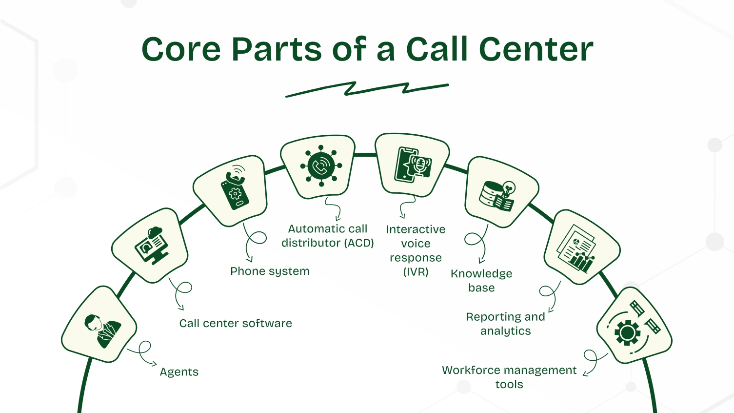 Core Parts of a Call Center
