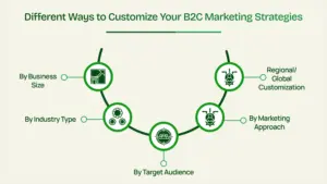Different ways to customize your b2c marketing strategies.
