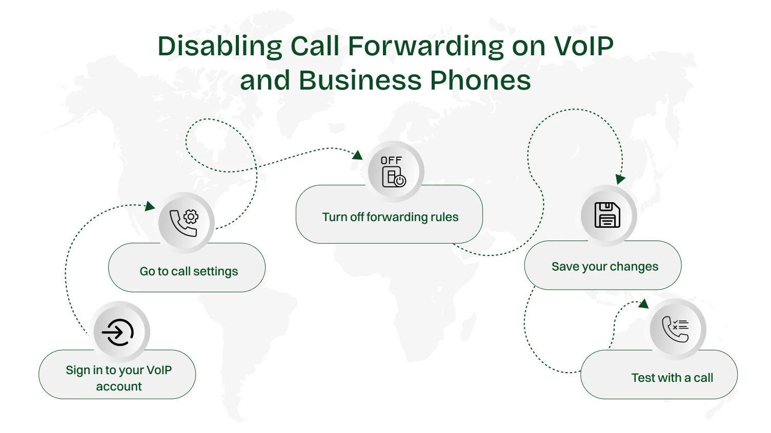 This infographics shows how can you disable call forwarding on voip and business phones.