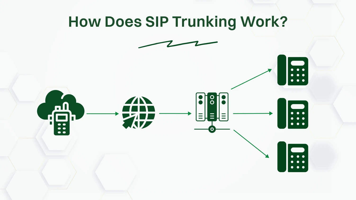 This figure shows working mechanism of sip trunking.