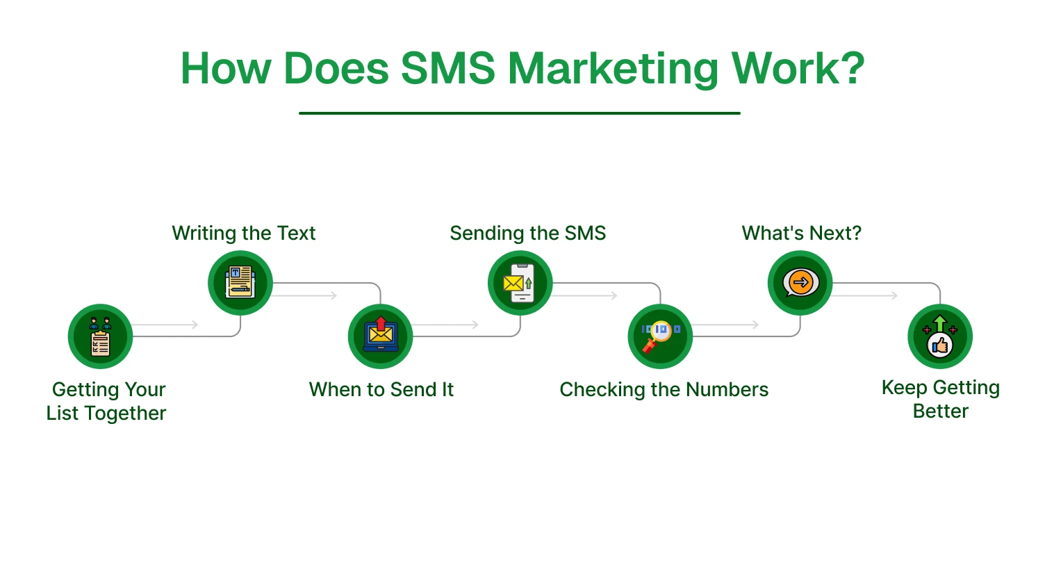 How Does SMS Marketing Work?