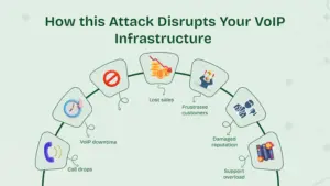 How Invite of death attack disrupts your voip infrastructure.