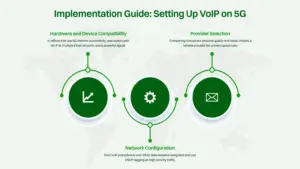 Implementation guide setting up voip on 5g.