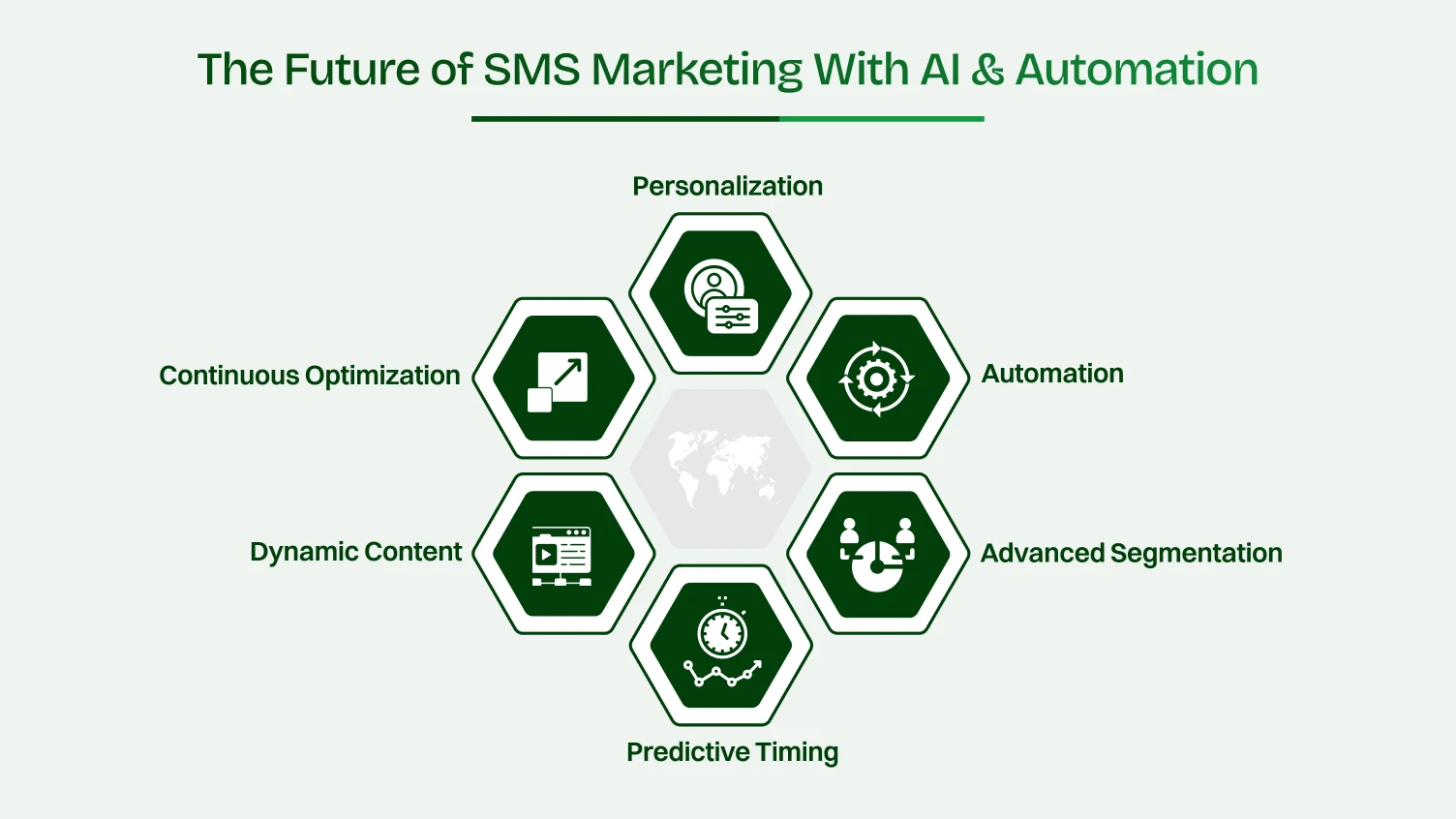 The Future of SMS Marketing With AI & Automation
