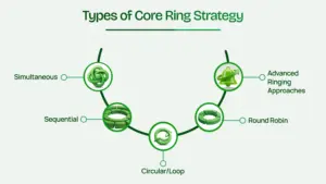 Types of Core Ring Strategy.