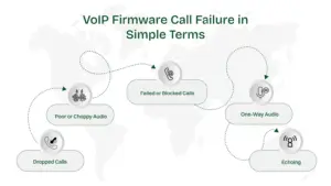 VoIP firmware call failure in Simple terms. (graphical)