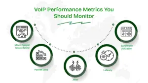 VoIp performance metrics that you should monitor.