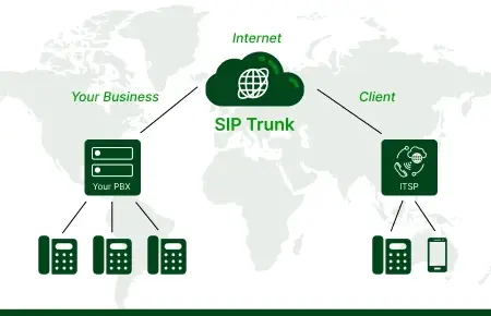 Diagram showing how SIP Trunk connects a business PBX to clients via the internet.