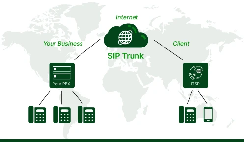 Diagram showing how SIP Trunk connects a business PBX to clients via the internet.
