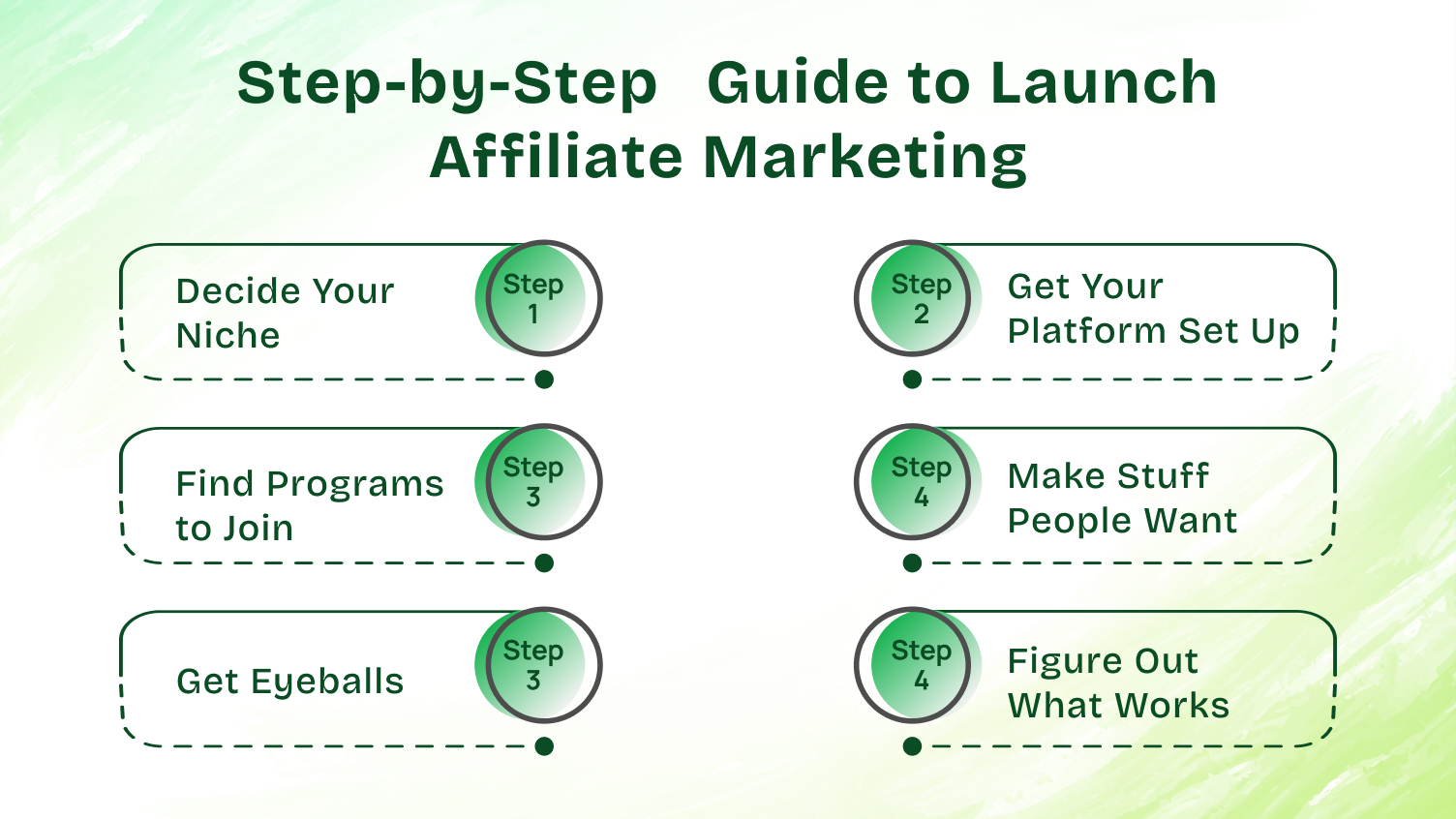 This shows step by step guide to to launch affiliate marketing.