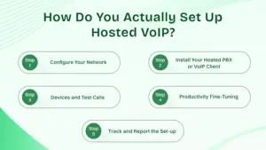 Things you need to Run Hosted VoIP Successfully.
