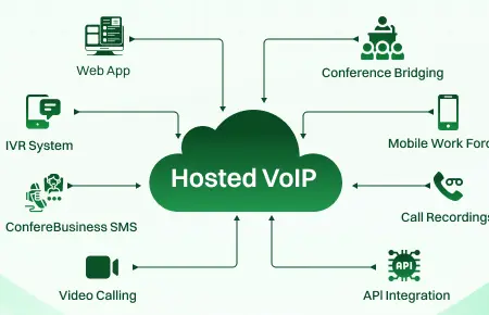 Hosted VoIP Architecture in Visuals.