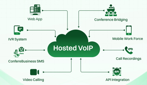 Hosted VoIP Architecture in Visuals.