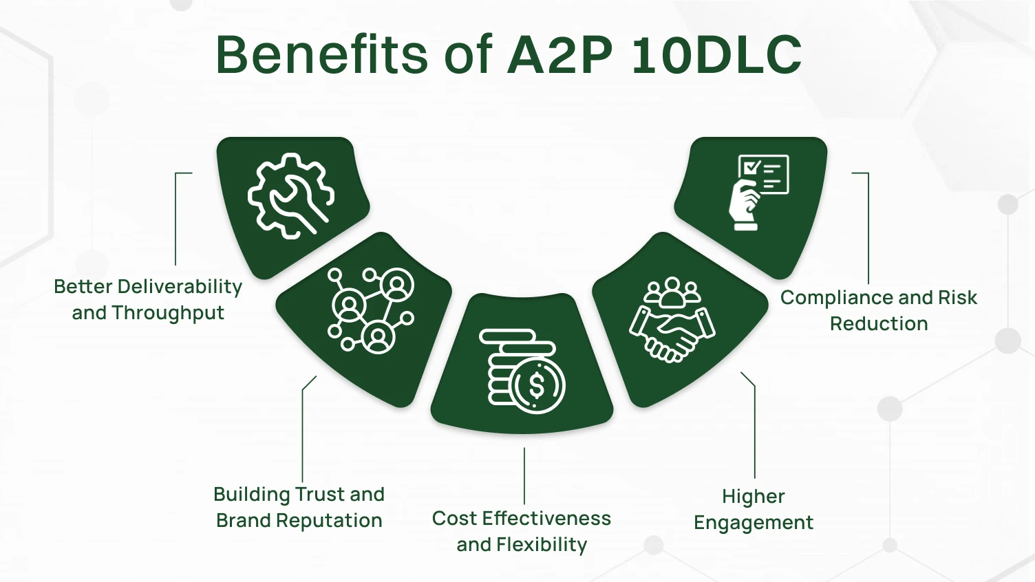 This infographics shows benefits of a2p10DLC