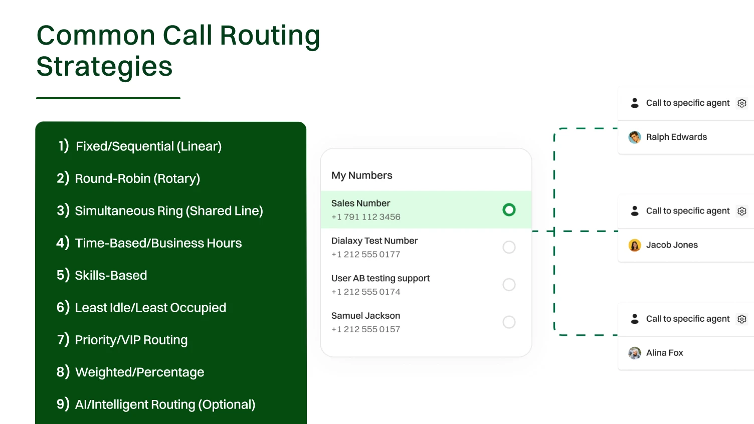 List of nine common call routing strategies: Sequential, Round-Robin, Skills-Based, and AI Routing shown with agent examples.
