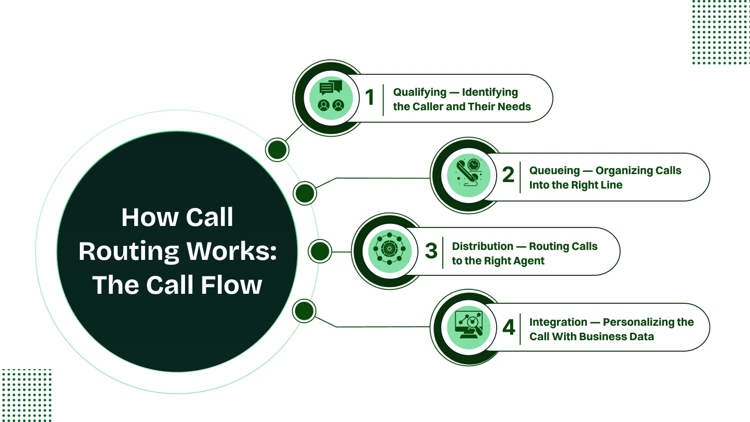 Diagram detailing the four steps of call routing: Qualifying, Queueing, Distribution, and Integration.