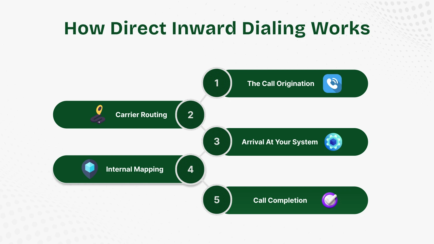 This infographic shows working mechanism of direct inward calling.