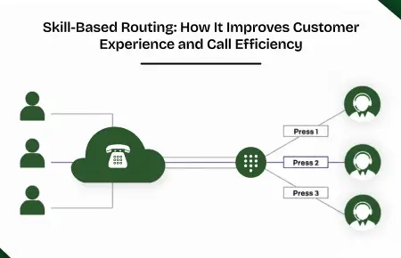 How skill based routing improves customer experience