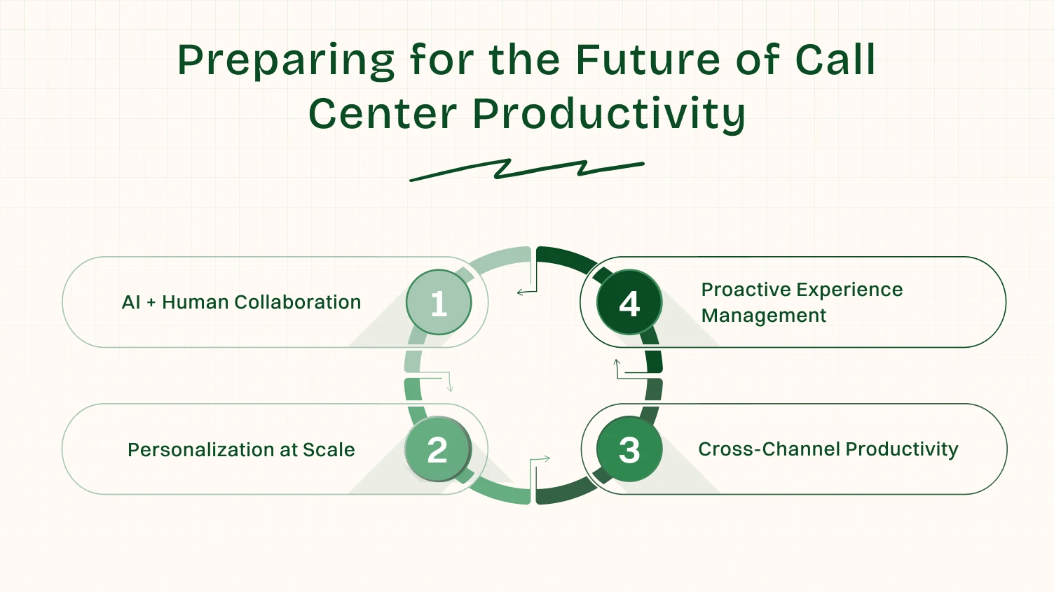 Preparing for the Future of Call Center Productivity
