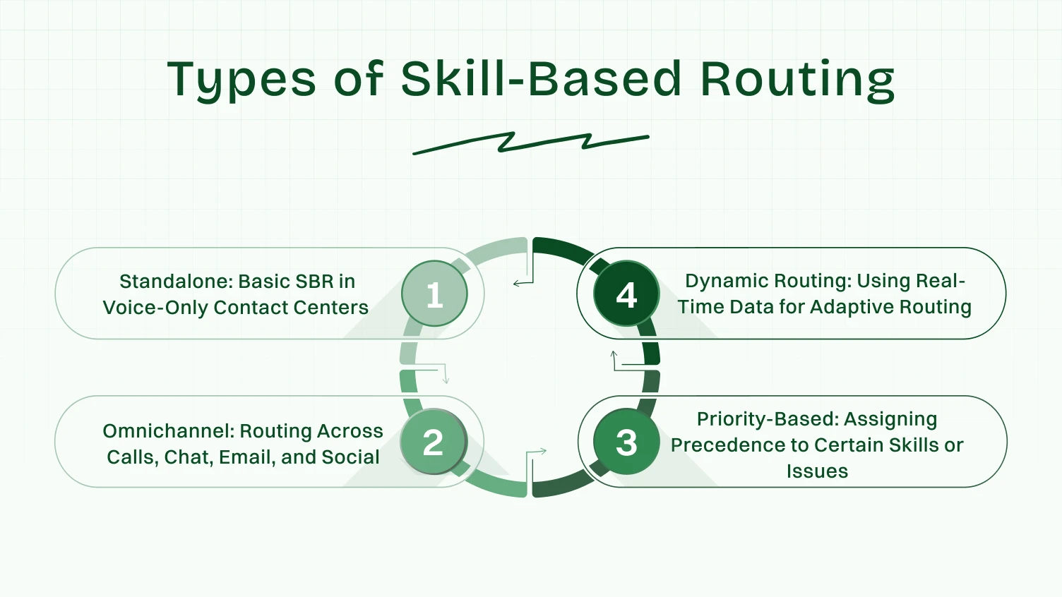 Types of Skill-Based Routing