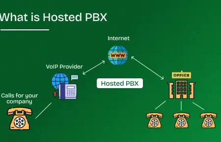 This image shows the working mechanism of hosted pbx.