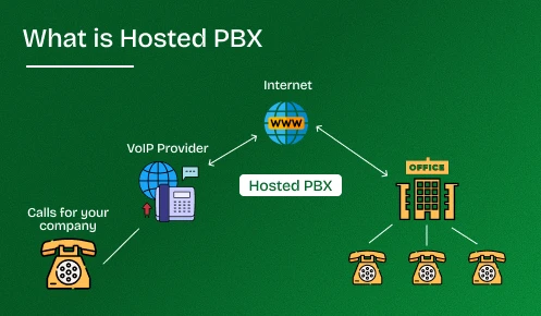 This image shows the working mechanism of hosted pbx.