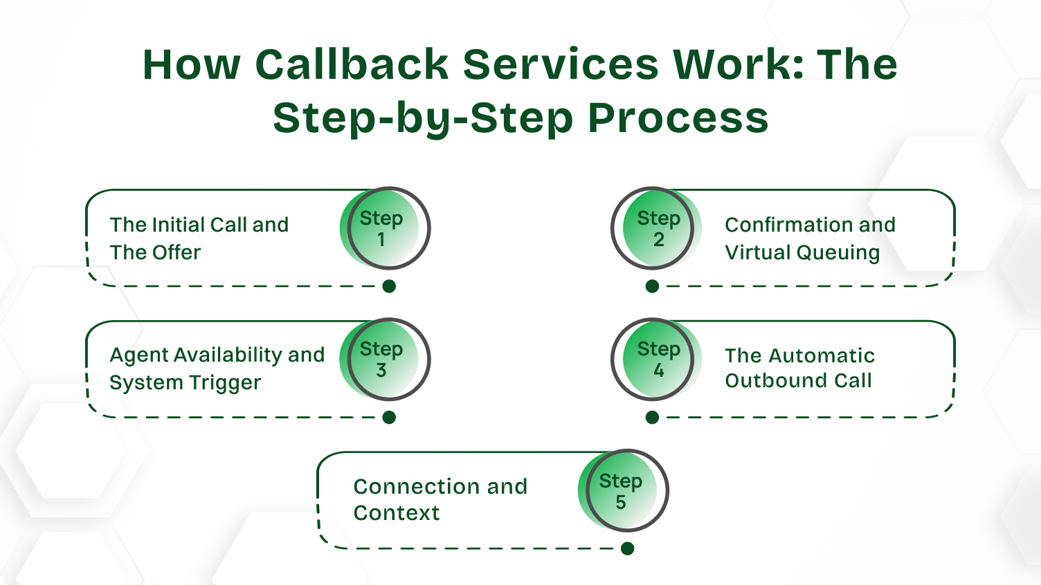 How Callback Services Work: The Step-by-Step Process