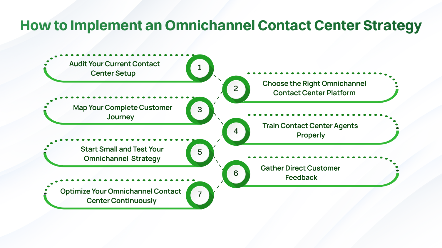 This picture shows how to implement an omnichannel contact center strategy.