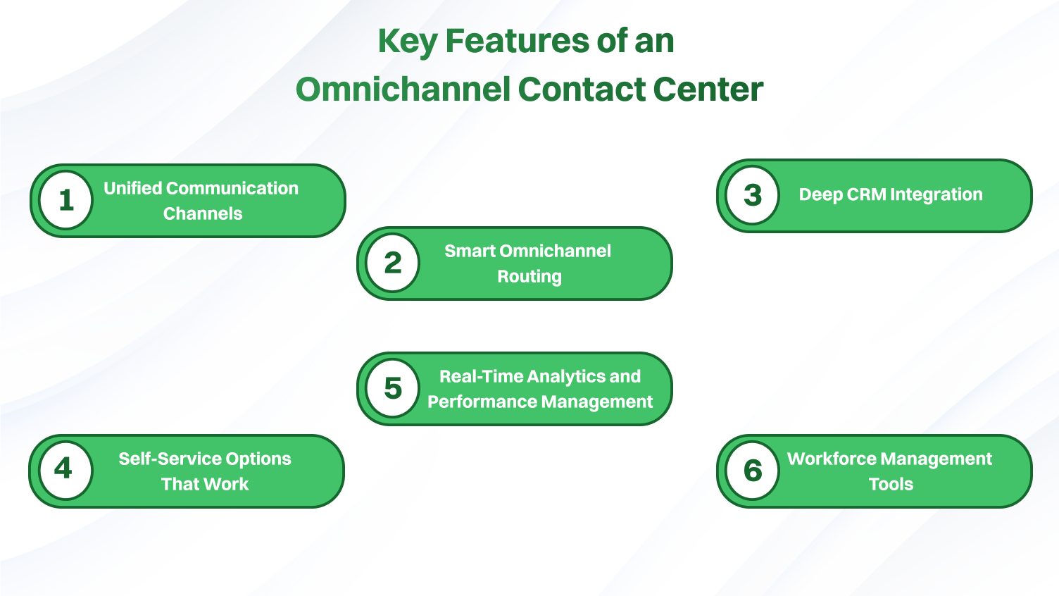 This infographics provide key features of an omnichannel contact center.