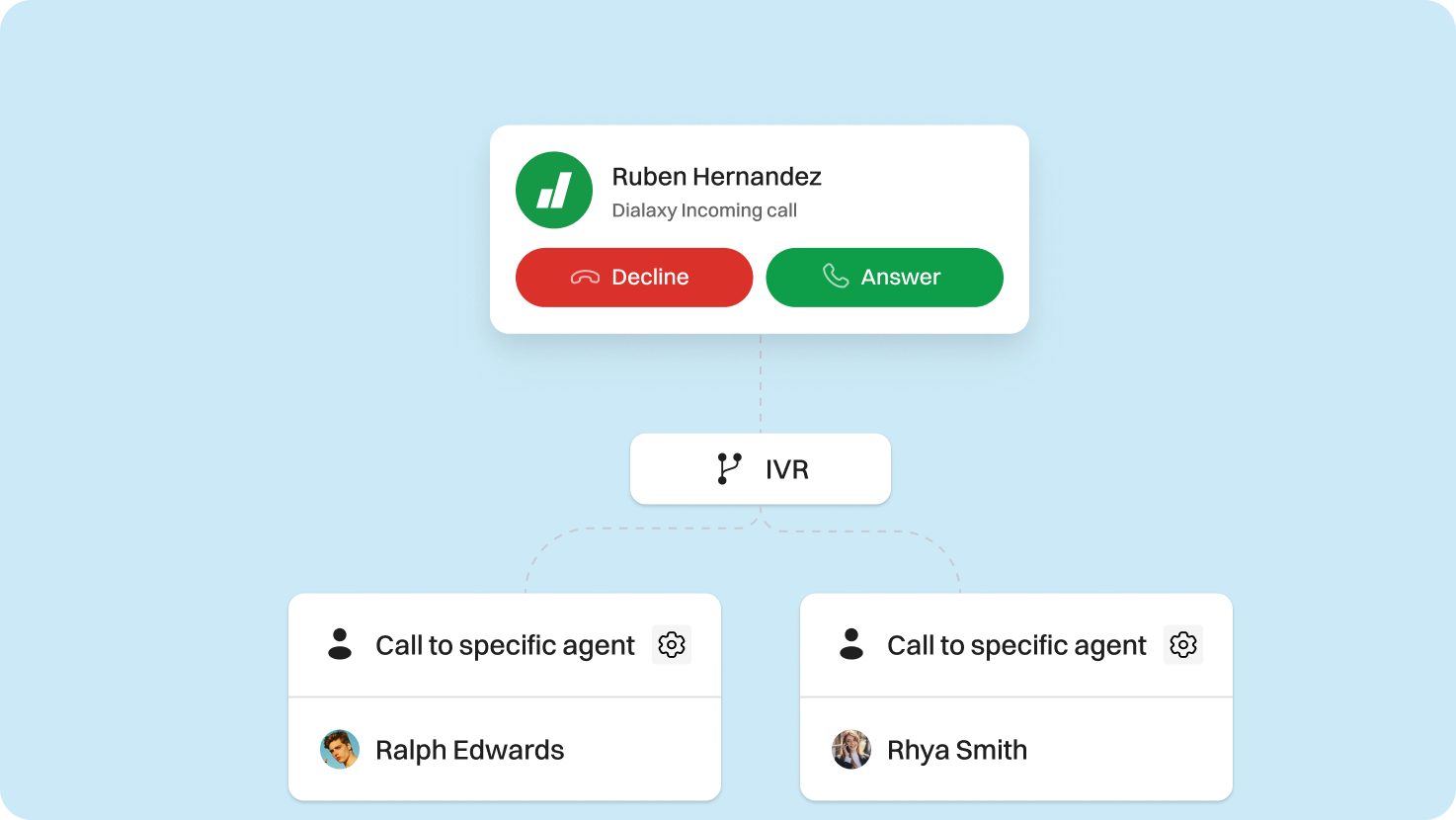 Efficient Call Routing